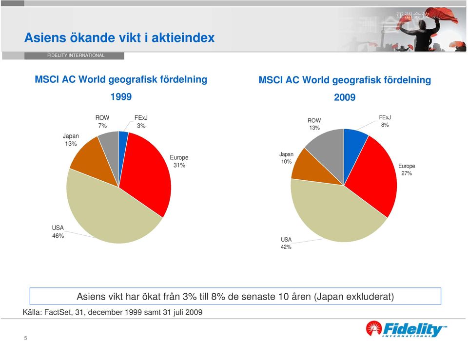 31% Japan 10% Europe 27% USA 46% USA 42% Asiens vikt har ökat från 3% till 8% de