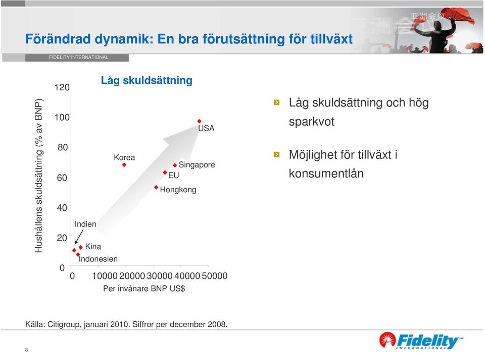 30000 40000 50000 Per invånare BNP US$ USA Singapore EU Låg skuldsättning och hög sparkvot