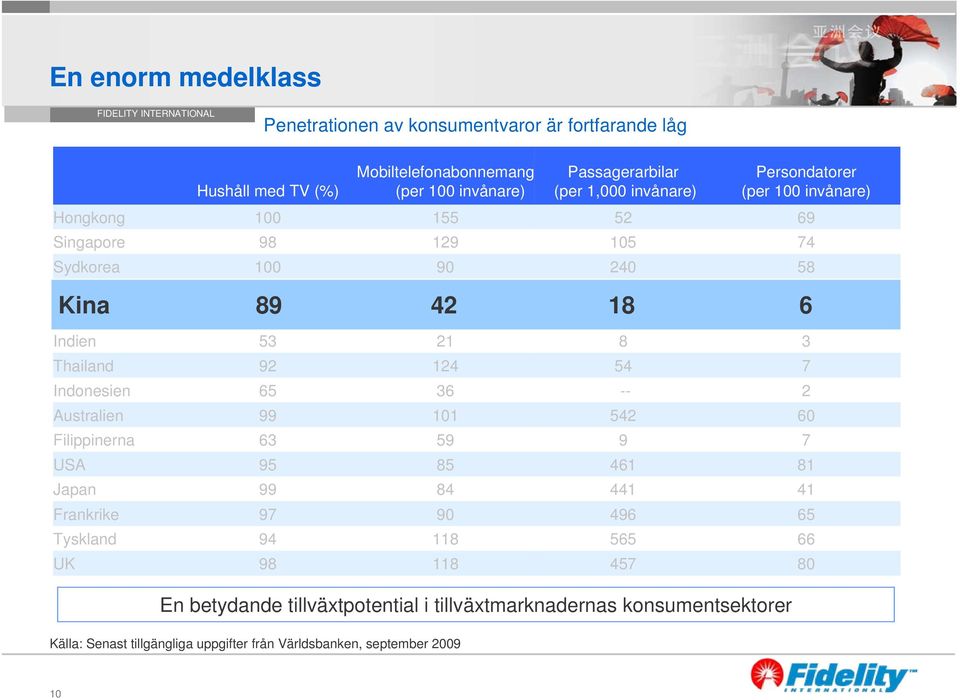 invånare) Hongkong 100 155 52 69 Singapore 98 129 105 74 Sydkorea 100 90 240 58 Malaysia 95 88 225 23 Kina 89 42 18 6 Kina 89 42 18 6 Indien 53 21 8 3 Thailand 92 124 54