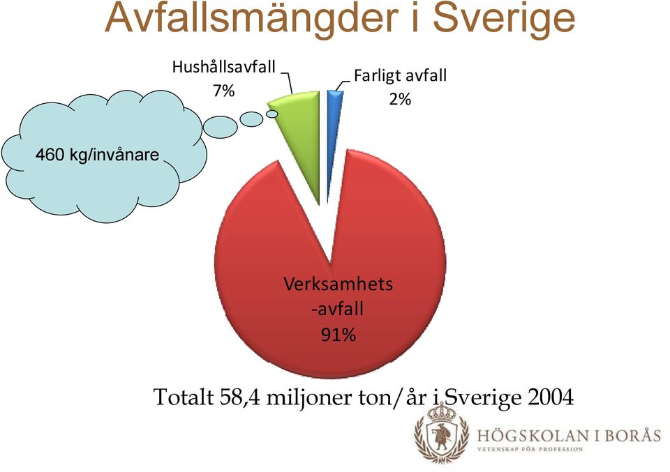 460 kg/invånare Verksamhets avfall