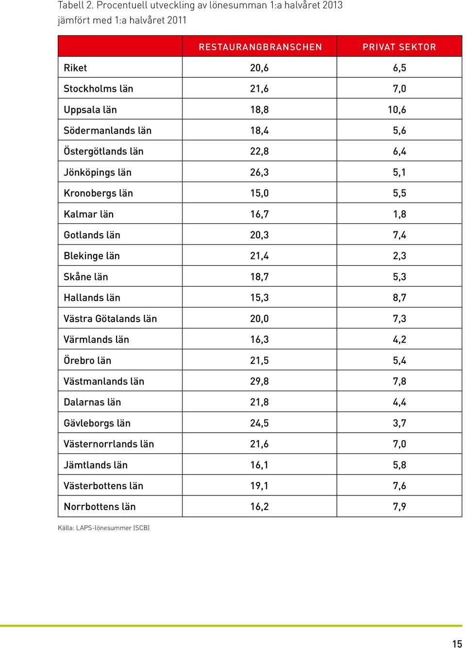 18,8 10,6 Södermanlands län 18,4 5,6 Östergötlands län 22,8 6,4 Jönköpings län 26,3 5,1 Kronobergs län 15,0 5,5 Kalmar län 16,7 1,8 Gotlands län 20,3 7,4 Blekinge län