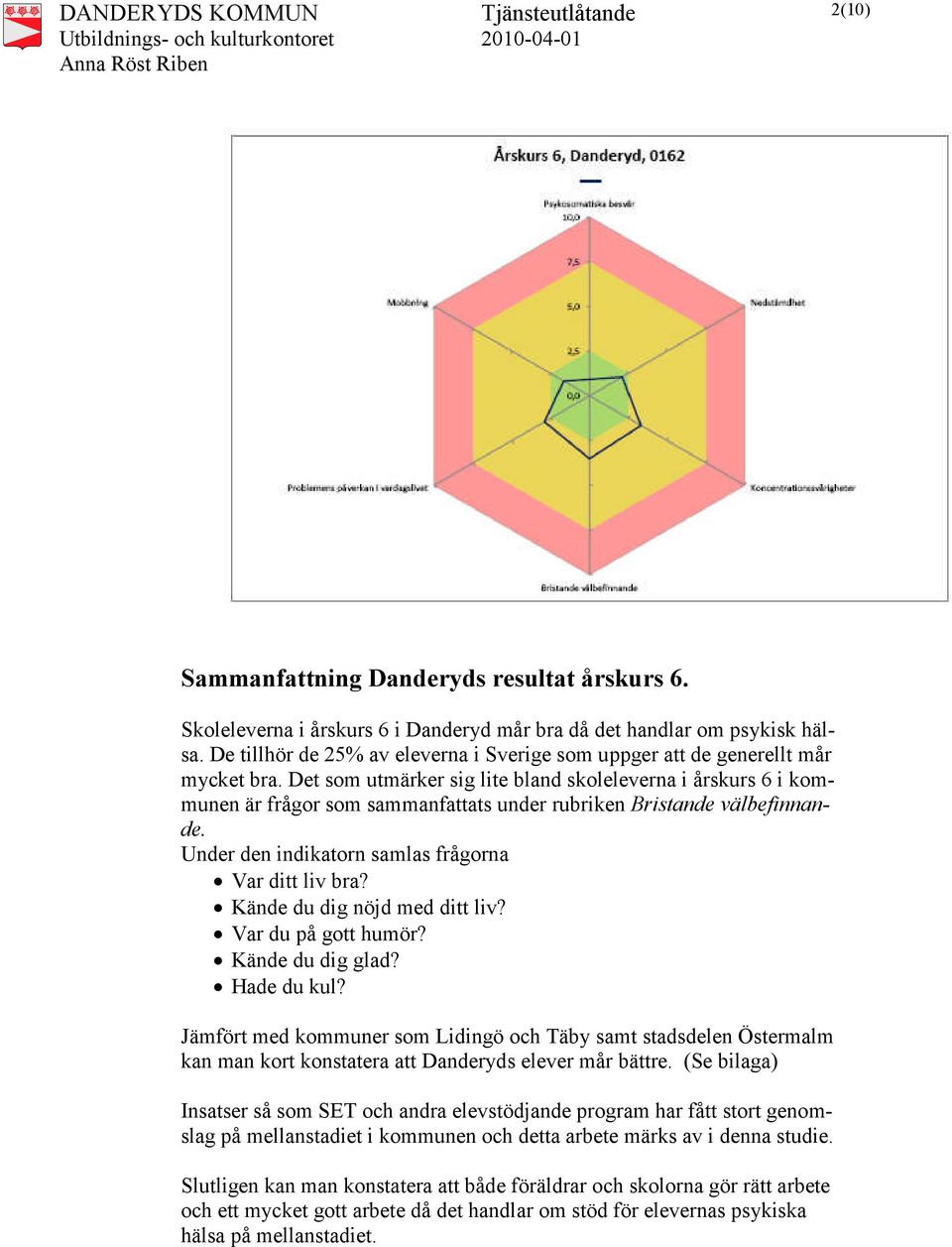 Det som utmärker sig lite bland skoleleverna i årskurs 6 i kommunen är frågor som sammanfattats under rubriken Bristande välbefinnande. Under den indikatorn samlas frågorna Var ditt liv bra?