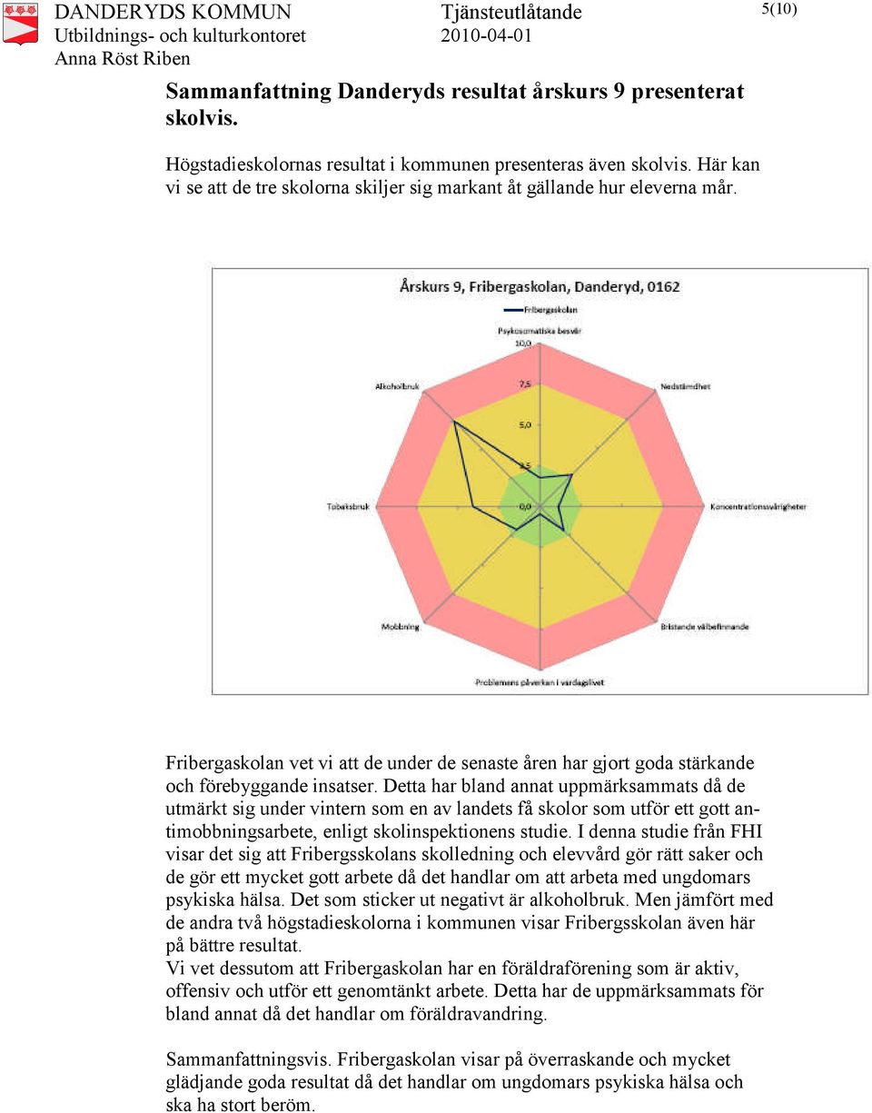 Detta har bland annat uppmärksammats då de utmärkt sig under vintern som en av landets få skolor som utför ett gott antimobbningsarbete, enligt skolinspektionens studie.