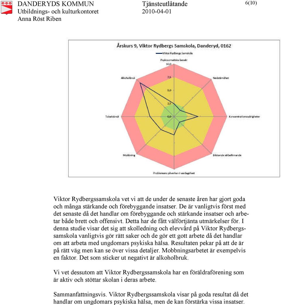 I denna studie visar det sig att skolledning och elevvård på Viktor Rydbergssamskola vanligtvis gör rätt saker och de gör ett gott arbete då det handlar om att arbeta med ungdomars psykiska hälsa.