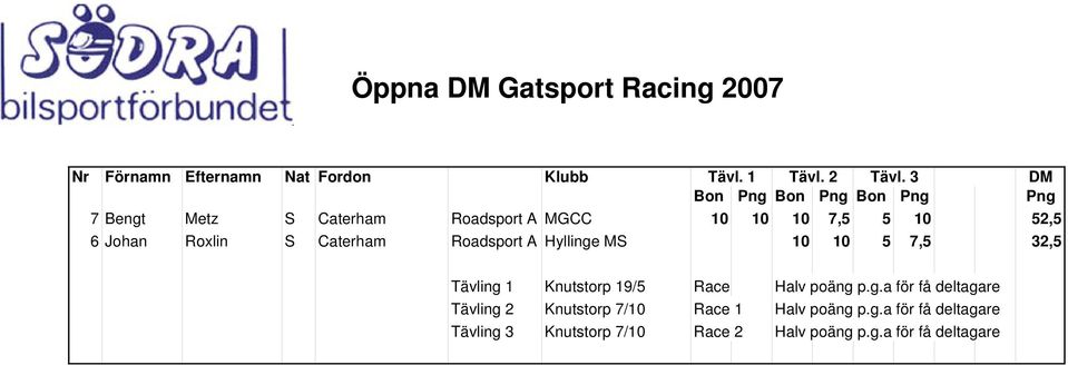 Hyllinge MS 10 10 5 7,5 32,5 Tävling 1 Knutstorp 19/5 Race Halv poäng p.g.a för få deltagare Tävling 2 Knutstorp 7/10 Race 1 Halv poäng p.