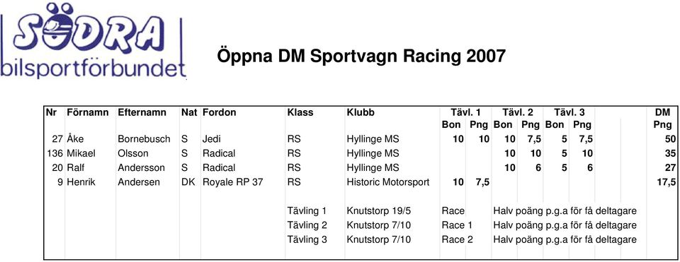 Andersson S Radical RS Hyllinge MS 10 6 5 6 27 9 Henrik Andersen DK Royale RP 37 RS Historic Motorsport 10 7,5 17,5 Tävling 1