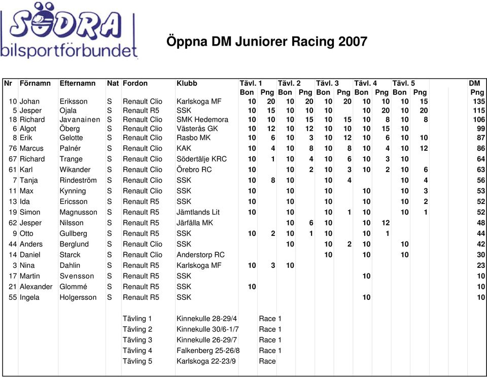 SMK Hedemora 10 10 10 15 10 15 10 8 10 8 106 6 Algot Öberg S Renault Clio Västerås GK 10 12 10 12 10 10 10 15 10 99 8 Erik Gelotte S Renault Clio Rasbo MK 10 6 10 3 10 12 10 6 10 10 87 76 Marcus