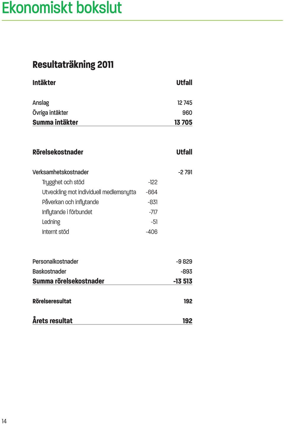 medlemsnytta -664 Påverkan och inflytande -831 Inflytande i förbundet -717 Ledning -51 Internt stöd -406