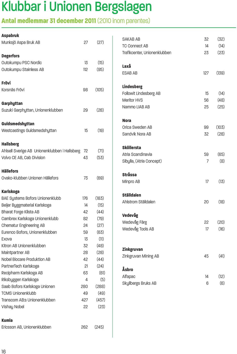 CE AB, Cab Division 43 (53) Hällefors Ovako-klubben Unionen Hällefors 73 (69) Karlskoga BAE Systems Bofors Unionenklubb 176 (183) Beijer Byggmaterial Karlskoga 14 (15) Bharat Forge Kilsta AB 42 (44)