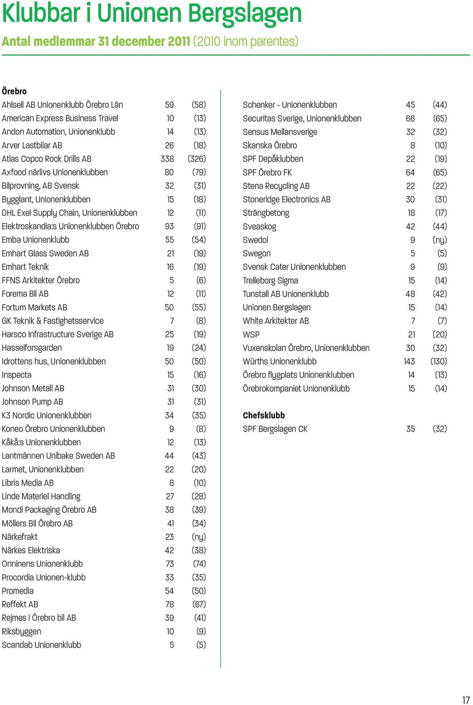 Supply Chain, Unionenklubben 12 (11) Elektroskandia:s Unionenklubben Örebro 93 (91) Emba Unionenklubb 55 (54) Emhart Glass Sweden AB 21 (19) Emhart Teknik 16 (19) FFNS Arkitekter Örebro 5 (6) Forema