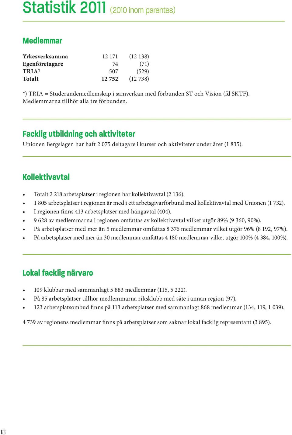 Kollektivavtal Totalt 2 218 arbetsplatser i regionen har kollektivavtal (2 136). 1 805 arbetsplatser i regionen är med i ett arbetsgivarförbund med kollektivavtal med Unionen (1 732).