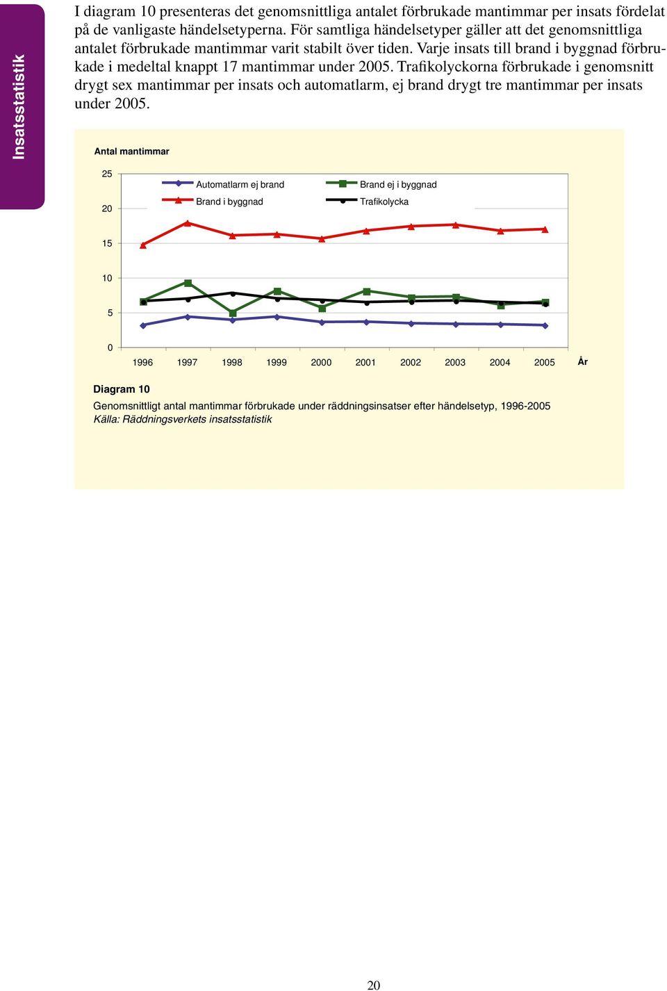 Trafikolyckorna förbrukade i genomsnitt drygt sex mantimmar per insats och automatlarm, ej brand drygt tre mantimmar per insats under 2005.