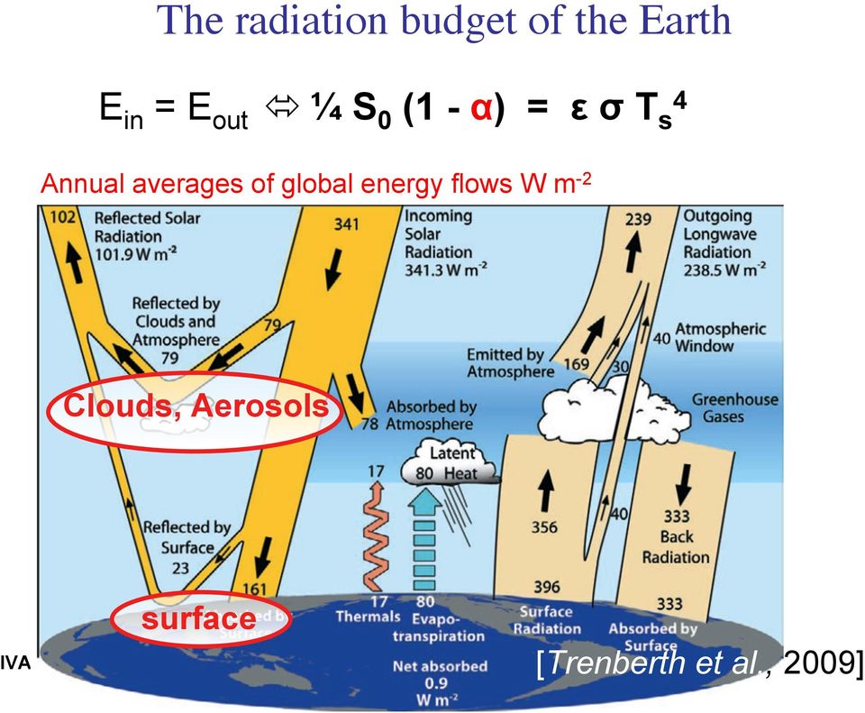 averages of global energy flows W m -2