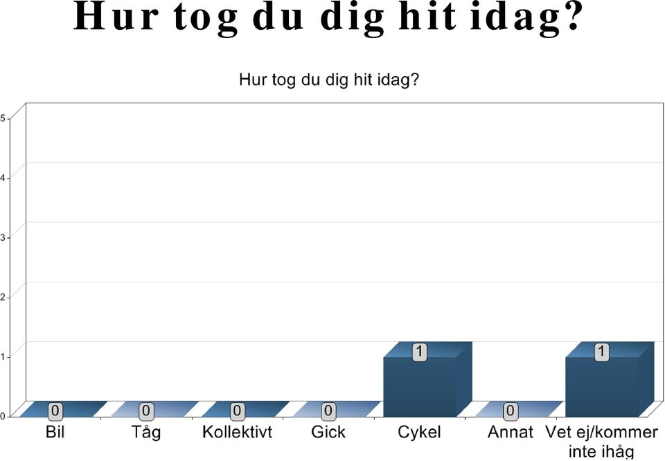 hit idag?