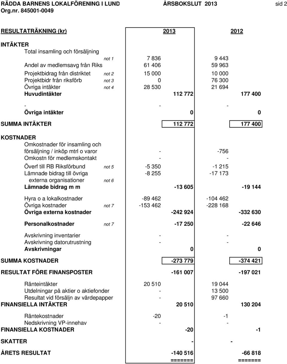 112 772 177 400 KOSTNADER Omkostnader för insamling och försäljning / inköp mtrl o varor - -756 Omkostn för medlemskontakt - - Överf till RB Riksförbund not 5-5 350-1 215 Lämnade bidrag till övriga