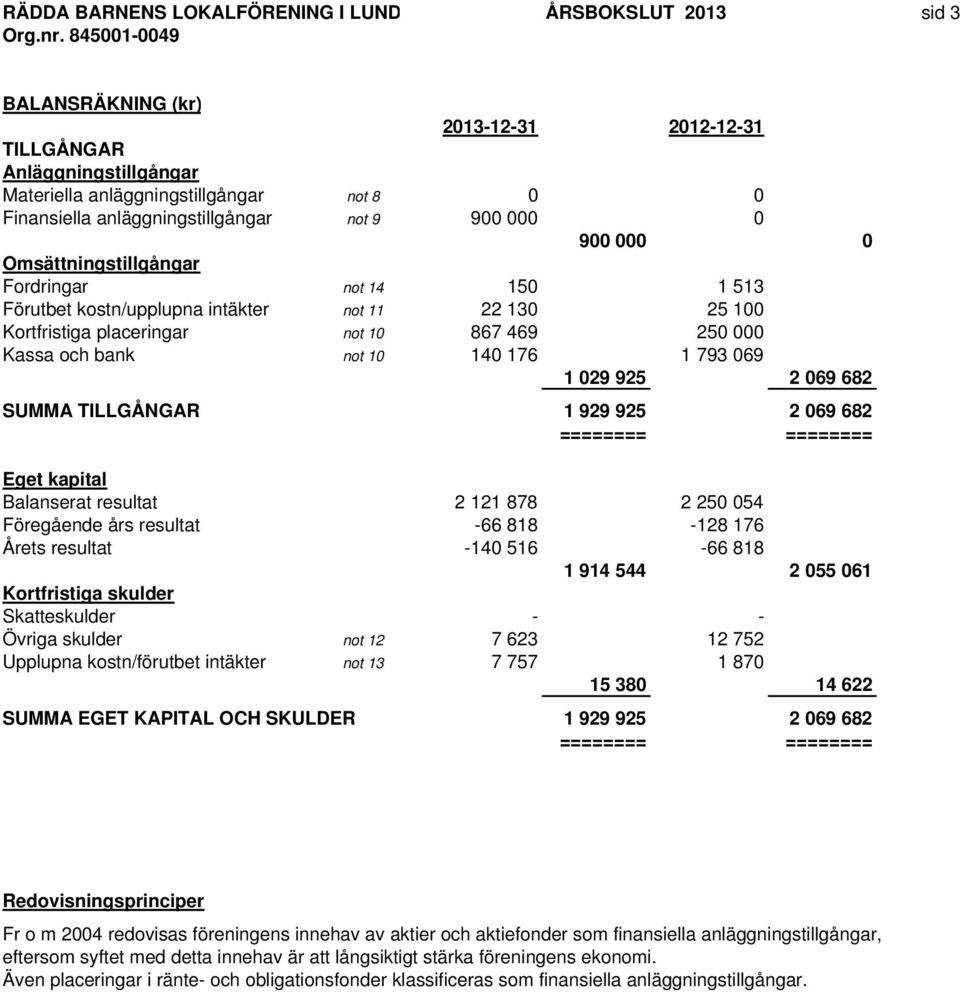 Kassa och bank not 10 140 176 1 793 069 1 029 925 2 069 682 SUMMA TILLGÅNGAR 1 929 925 2 069 682 ======== ======== Eget kapital Balanserat resultat 2 121 878 2 250 054 Föregående års resultat -66