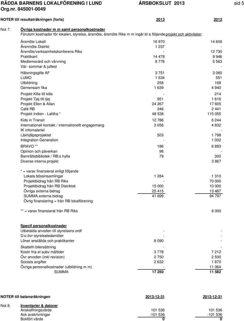 Distrikt 1 237 - Årsmöte/verksamhetskonferens Riks - 12 730 Praktikant 14 478 9 946 Medlemsvård och värvning 8 776 5 563 Vår- sommar & julfest - Hälsningsgille AF 3 751 3 060 LUMO 1 534 551