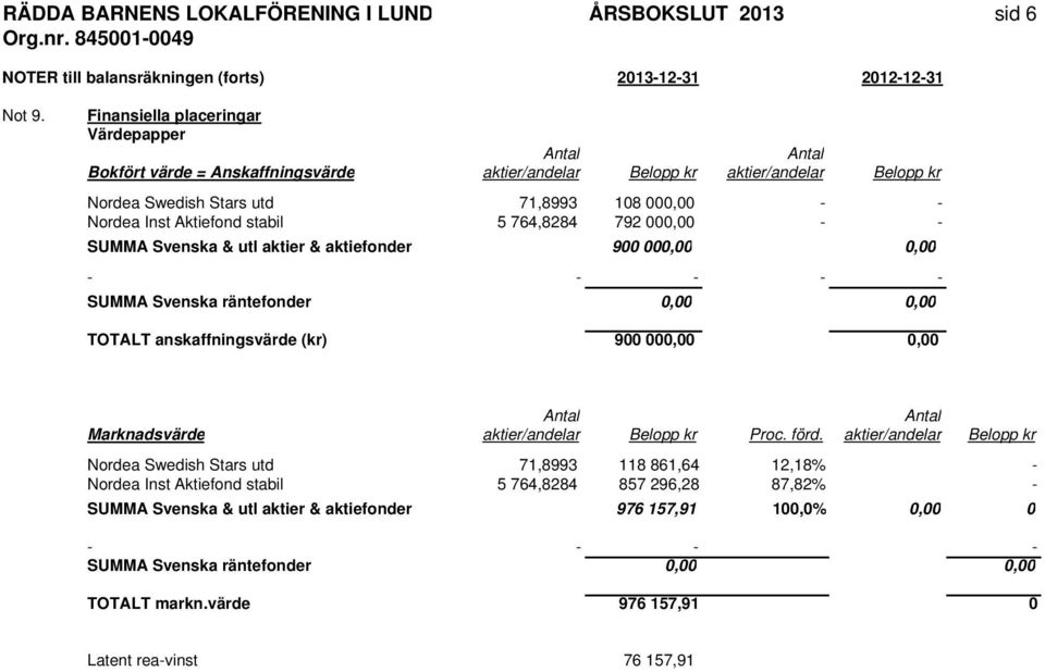 764,8284 792 000,00 - - SUMMA Svenska & utl aktier & aktiefonder 900 000,00 0,00 - - - - - SUMMA Svenska räntefonder 0,00 0,00 TOTALT anskaffningsvärde (kr) 900 000,00 0,00 Marknadsvärde