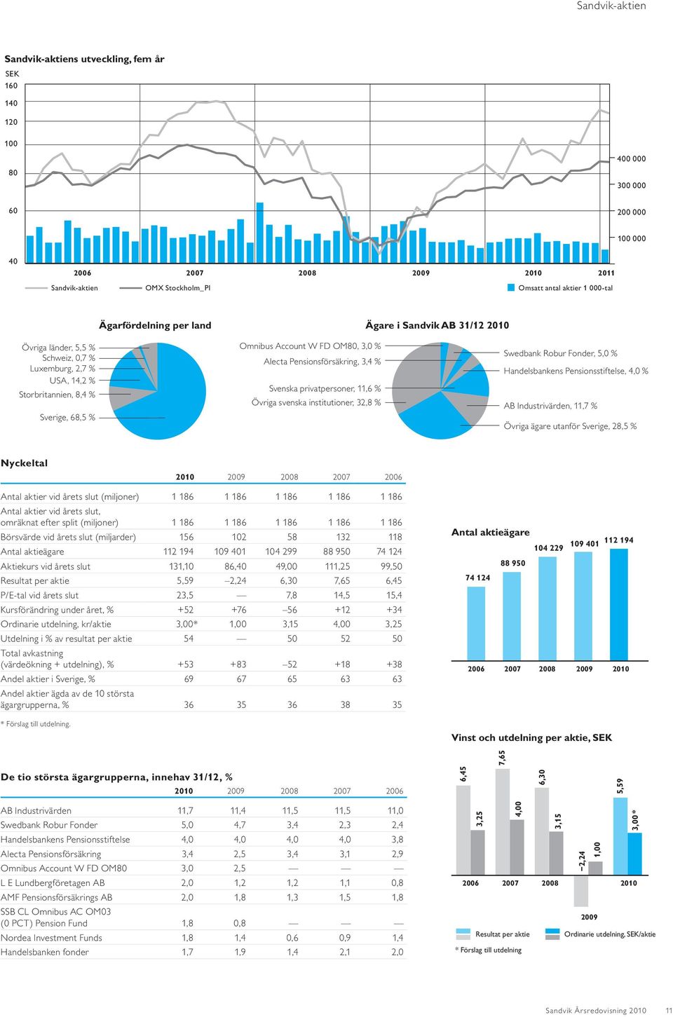 Alecta Pensionsförsäkring, 3,4 % Svenska privatpersoner, 11,6 % Övriga svenska institutioner, 32,8 % Swedbank Robur Fonder, 5,0 % Handelsbankens Pensionsstiftelse, 4,0 % AB Industrivärden, 11,7 %