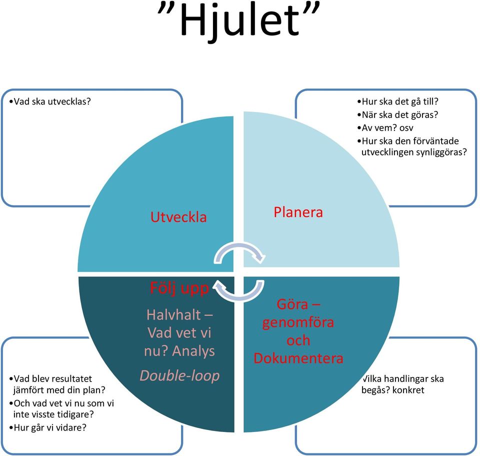 Utveckla Planera Vad blev resultatet jämfört med din plan?