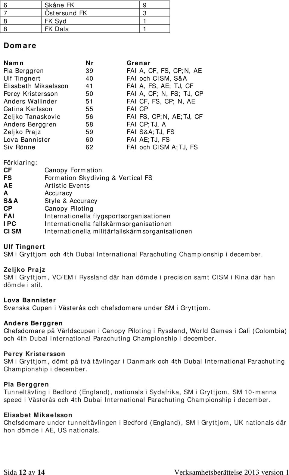 Prajz 59 FAI S&A;TJ, FS Lova Bannister 60 FAI AE;TJ, FS Siv Rönne 62 FAI och CISM A;TJ, FS Förklaring: CF FS AE A S&A CP FAI IPC CISM Canopy Formation Formation Skydiving & Vertical FS Artistic