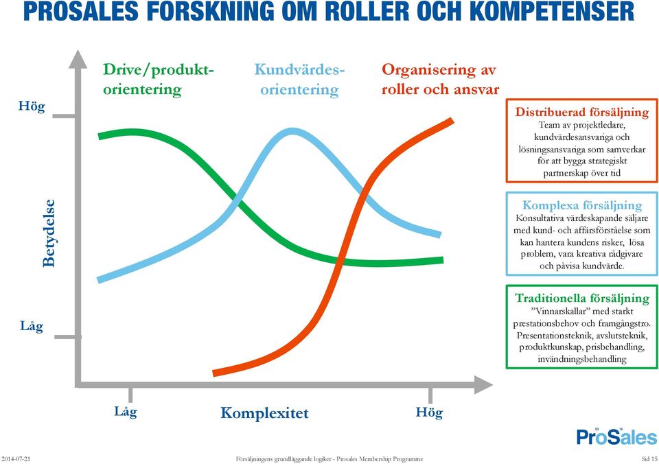 affärsförståelse som kan hantera kundens risker, lösa problem, vara kreativa rådgivare och påvisa kundvärde.