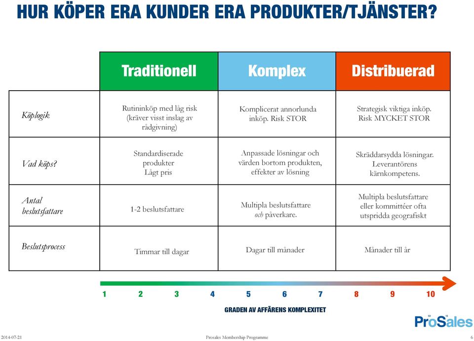 Standardiserade produkter Lågt pris Anpassade lösningar och värden bortom produkten, effekter av lösning Skräddarsydda lösningar. Leverantörens kärnkompetens.