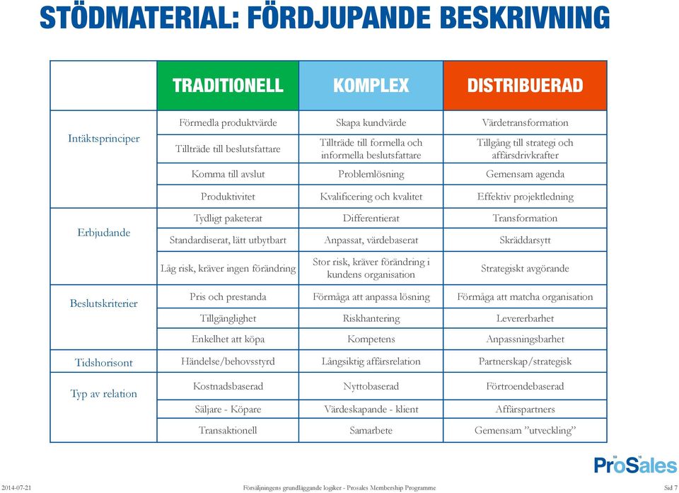 Erbjudande Tydligt paketerat Differentierat Transformation Standardiserat, lätt utbytbart Anpassat, värdebaserat Skräddarsytt Låg risk, kräver ingen förändring Stor risk, kräver förändring i kundens