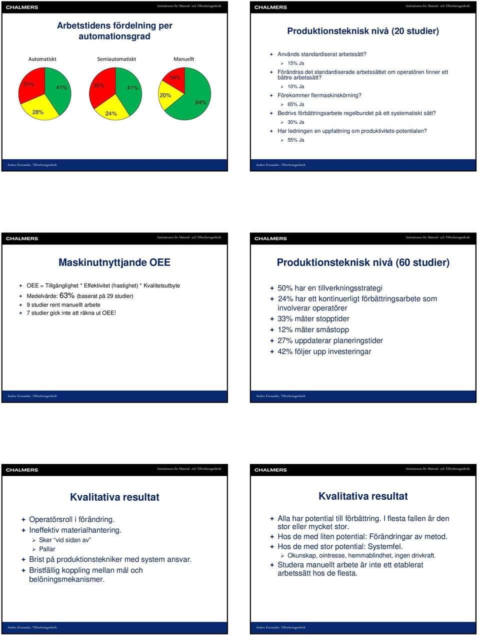 65% Ja Bedrivs förbättringsarbete regelbundet på ett systematiskt sätt? 30% Ja Har ledningen en uppfattning om produktivitets-potentialen?