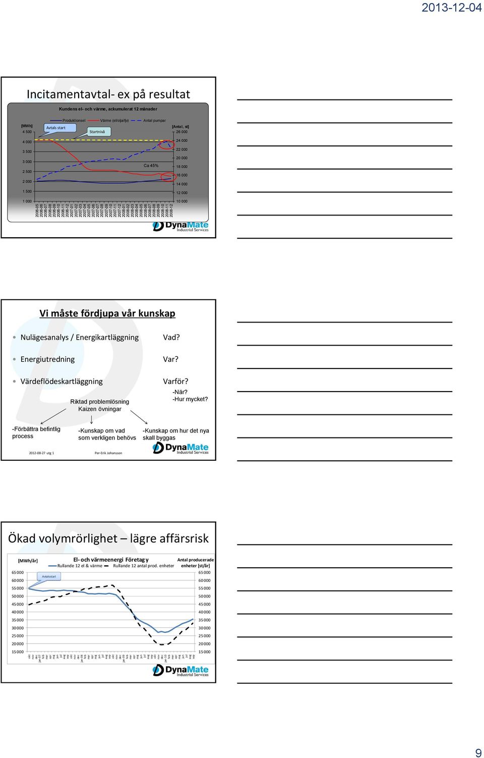 2008-05 2008-06 2008-07 2008-08 2008-09 2008-10 2008-11 2008-12 2013-12-04 Incitamentavtal- ex på resultat Kundens el- och värme, ackumulerat 12 månader [MWh] 4 500 4 000 3 500 3 000 2 500 2 000 1