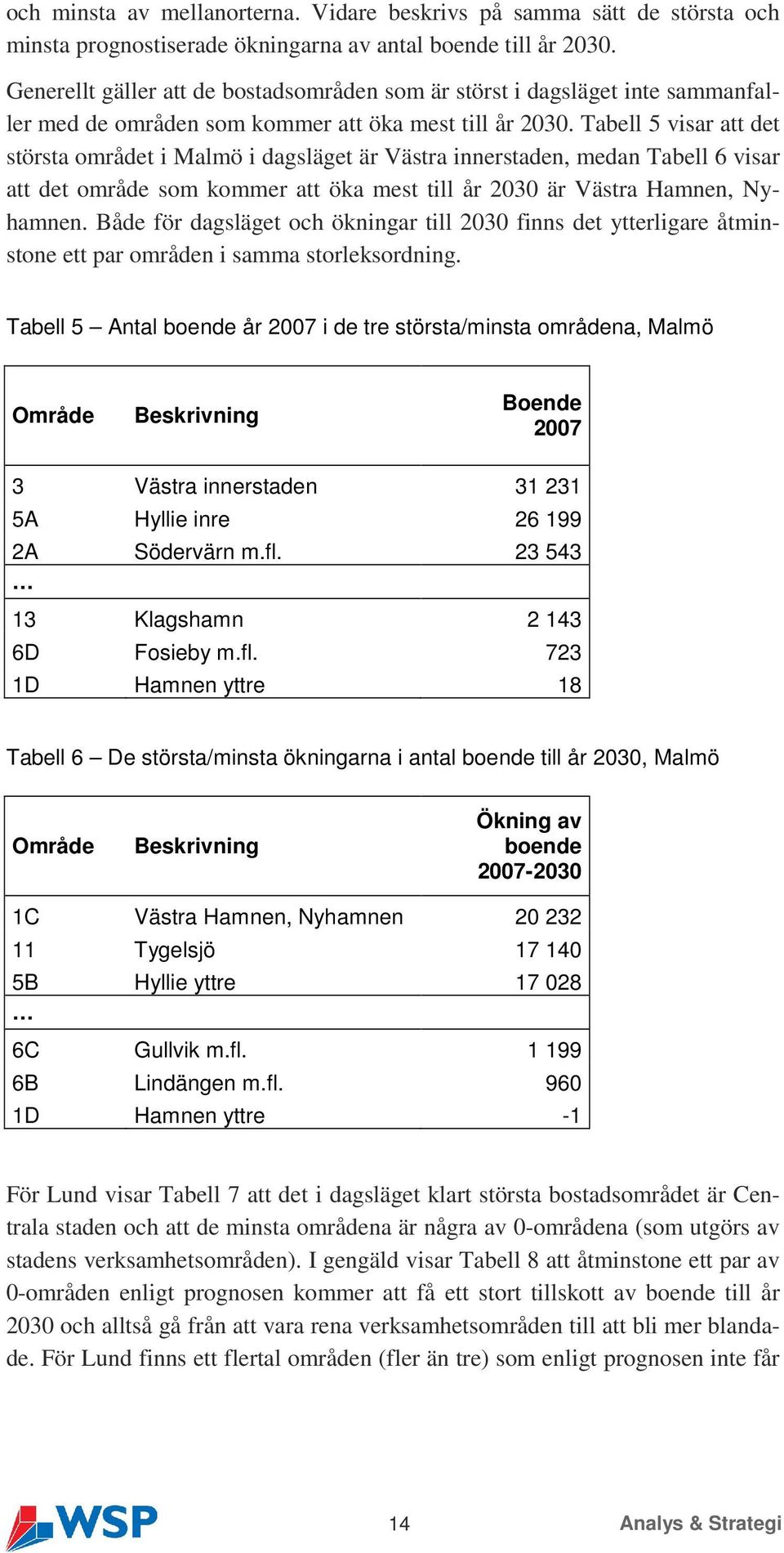 Tabell 5 visar att det största området i Malmö i dagsläget är Västra innerstaden, medan Tabell 6 visar att det område som kommer att öka mest till år 2030 är Västra Hamnen, Nyhamnen.