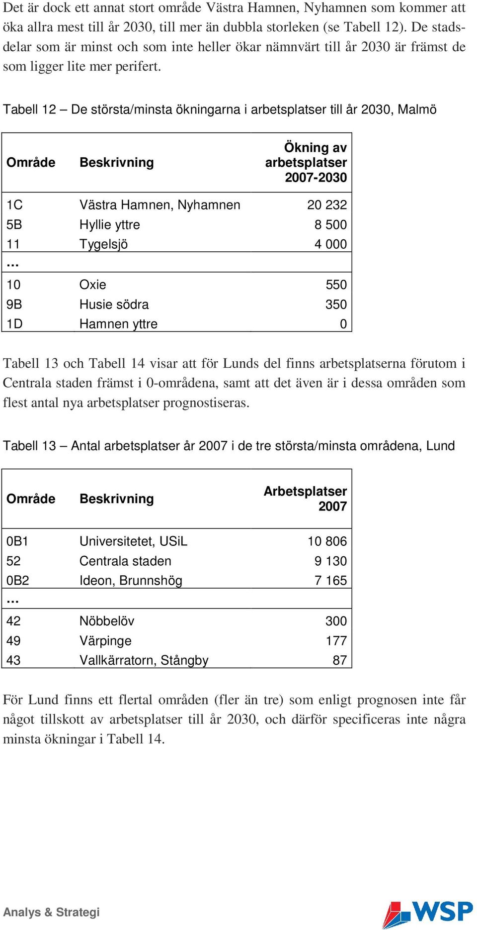 Tabell 12 De största/minsta ökningarna i arbetsplatser till år 2030, Malmö Ökning av arbetsplatser 2007-2030 1C Västra Hamnen, Nyhamnen 20 232 5B Hyllie yttre 8 500 11 Tygelsjö 4 000 10 Oxie 550 9B