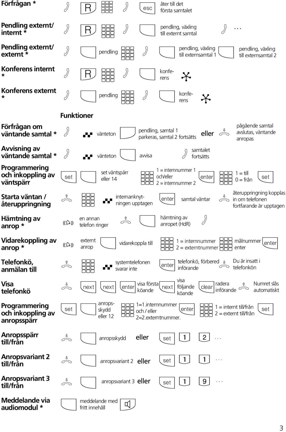 anmälan till Visa telefonkö Programmering och inkoppling av anropsspärr nropsspärr nropsvariant 2 nropsvariant 3 Meddelande via audiomodul * Funktioner r " åter till det ( första et pendling, växling