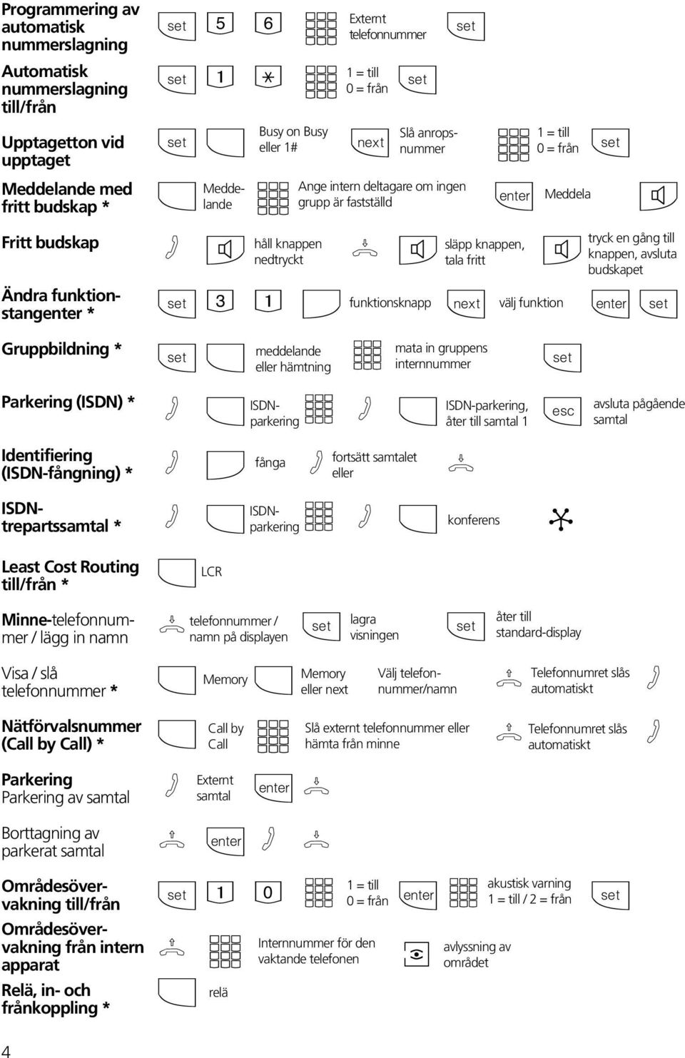 av parkerat Områdesövervakning Områdesövervakning från intern apparat Relä, in- och frånkoppling * Externt 5 6 " telefonnummer 1 * " Busy on Busy Slå anropsnummer % eller 1# & " Meddelande grupp är