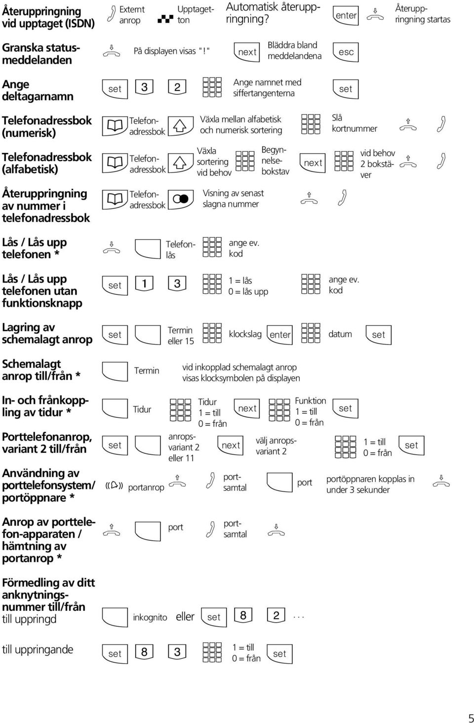 portöppnare * nrop av porttelefon-apparaten / hämtning av portanrop * Telefonlås kod -% " ange ev. 1 3 " 1 = lås " Externt Upptagettoringning?