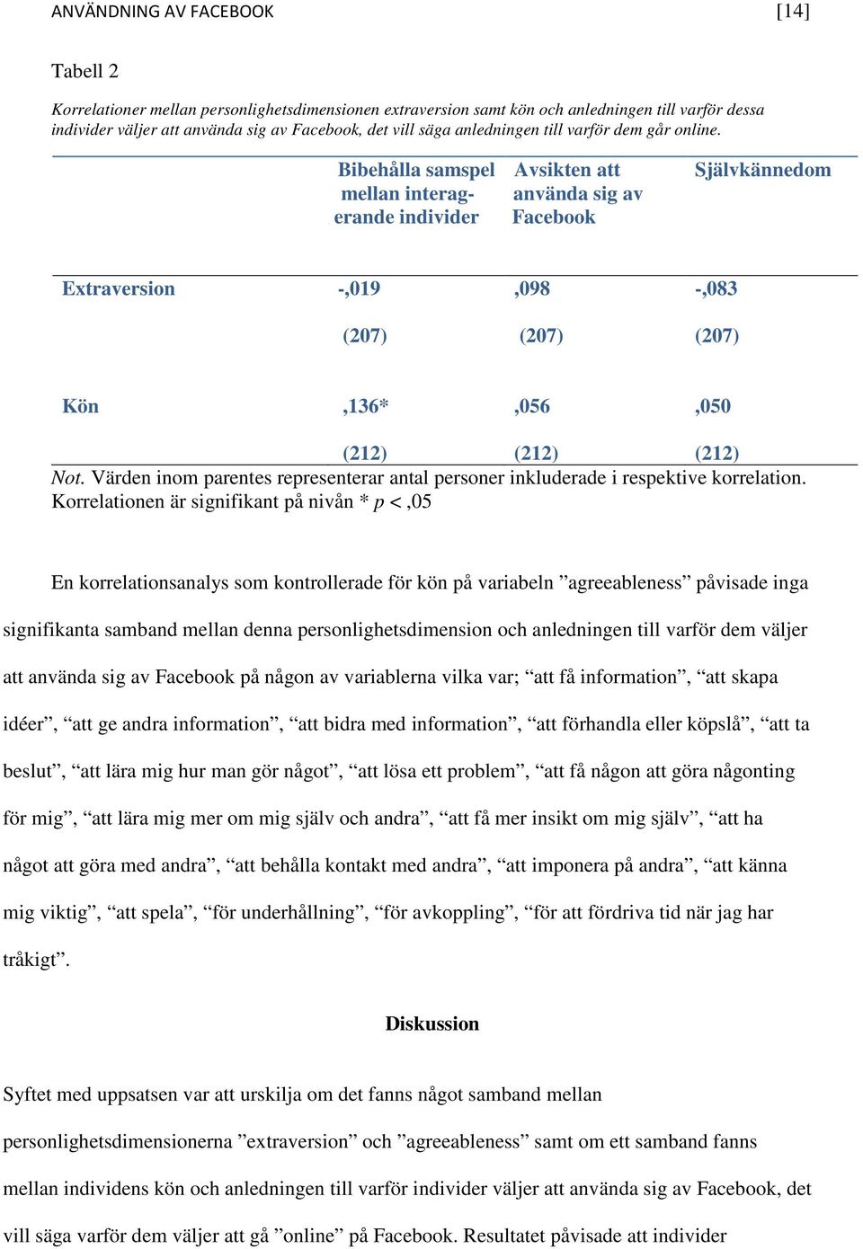 Bibehålla samspel mellan interagn erande individer Avsikten att använda sig av Facebook Självkännedom Extraversion -,019,098 -,083 (207) (207) (207) Kön,136*,056,050 (212) (212) (212) Not.