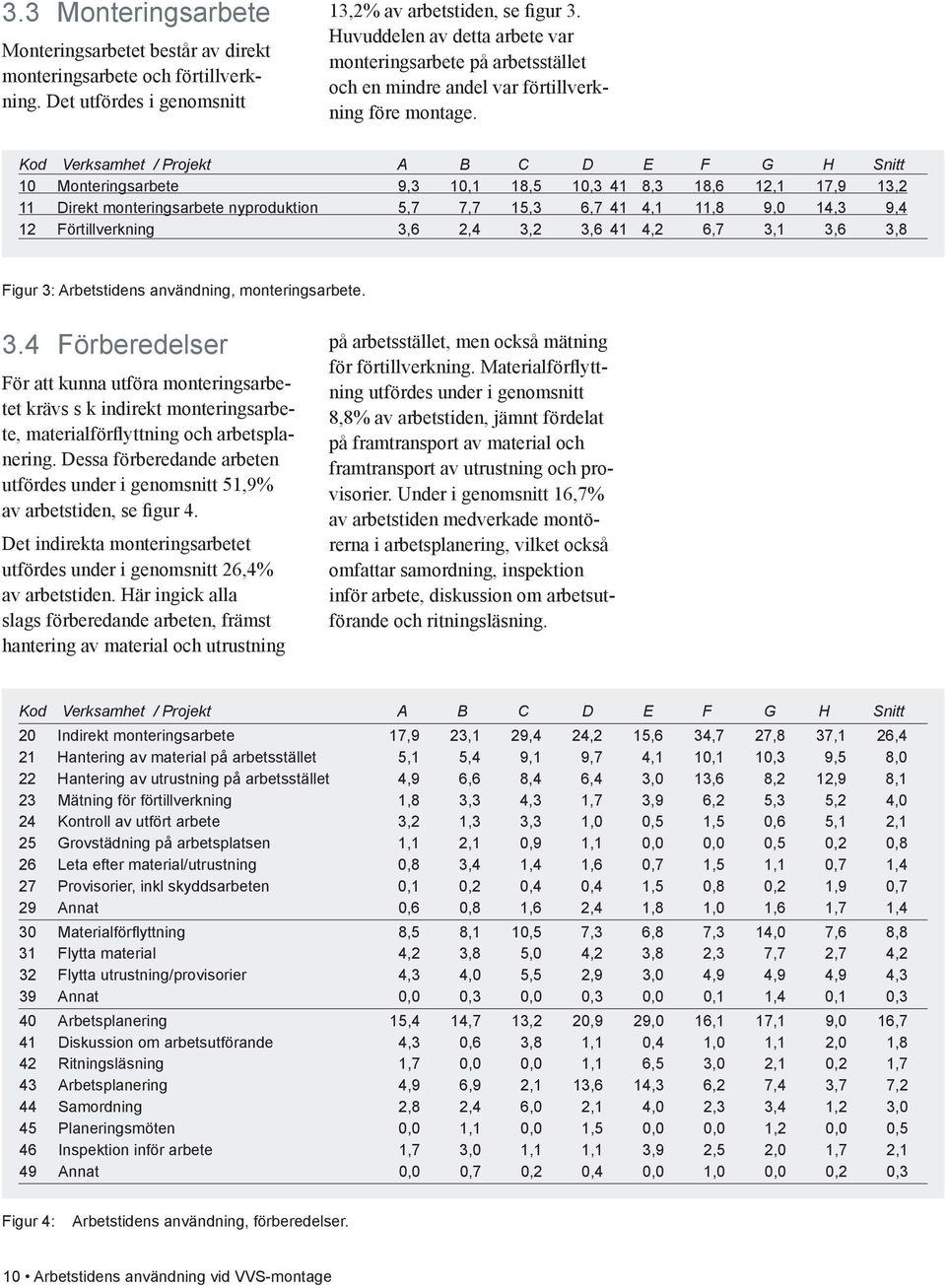 Kod Verksamhet / Projekt A B C D E F G H Snitt 10 Monteringsarbete 9,3 10,1 18,5 10,3 11 8,3 18,6 12,1 17,9 13,2 11 Direkt monteringsarbete nyproduktion 5,7 7,7 15,3 6,7 11 4,1 11,8 9,0 14,3 9,4 12