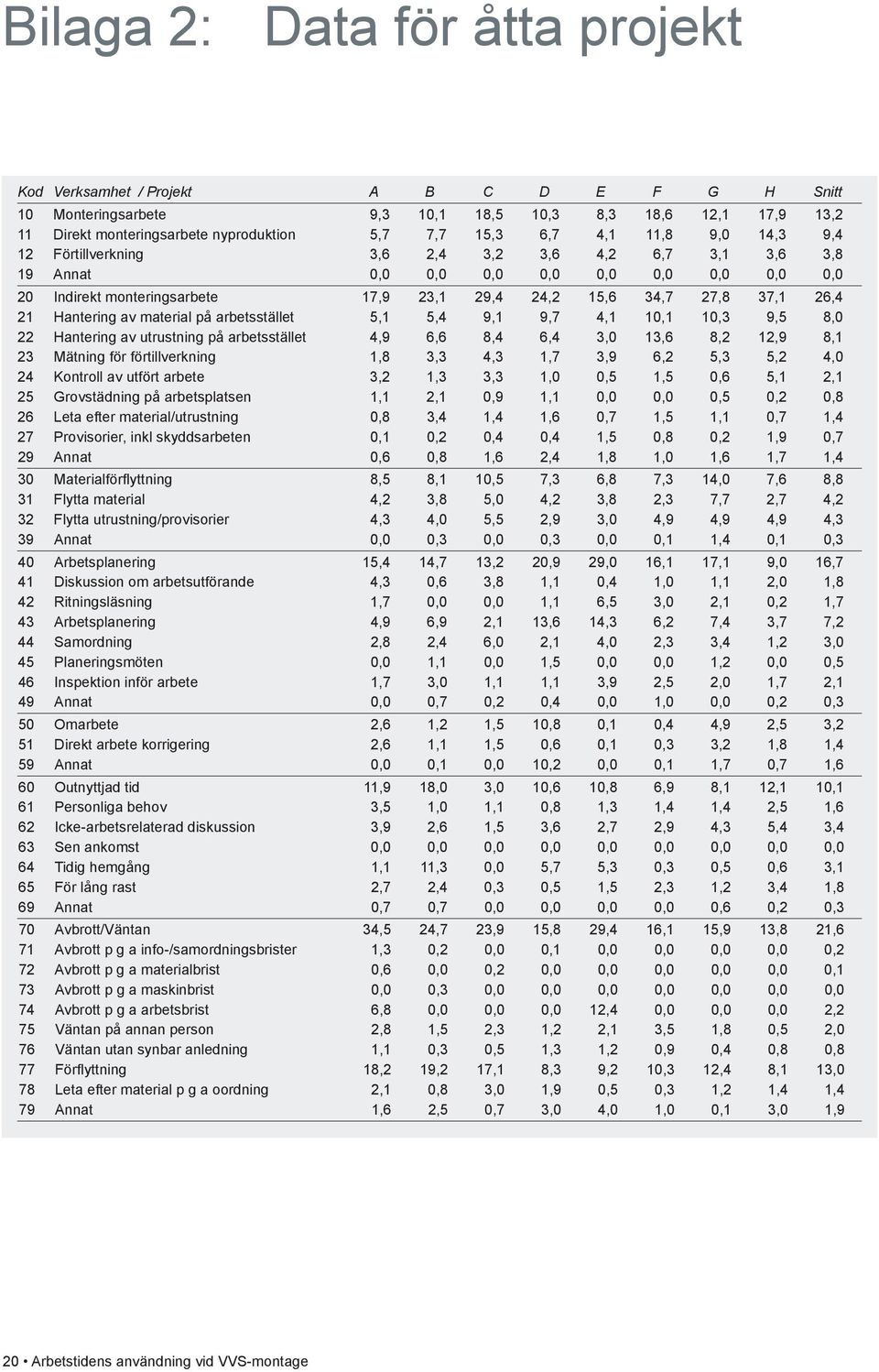 Hantering av material på arbetsstället 5,1 5,4 9,1 9,7 4,1 10,1 10,3 9,5 8,0 22 Hantering av utrustning på arbetsstället 4,9 6,6 8,4 6,4 3,0 13,6 8,2 12,9 8,1 23 Mätning för förtillverkning 1,8 3,3