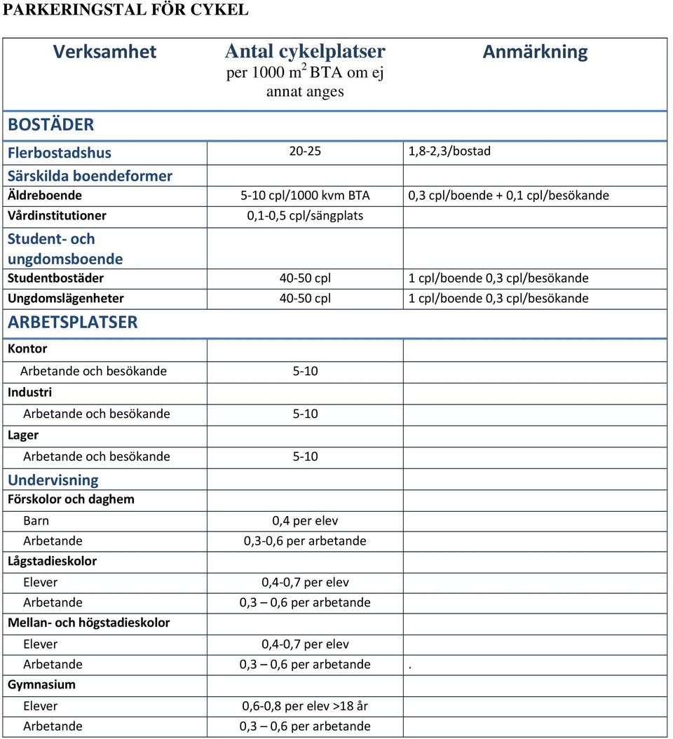 cpl/boende 0,3 cpl/besökande ARBETSPLATSER Kontor och besökande 5 10 Industri Lager och besökande 5 10 och besökande 5 10 Undervisning Förskolor och daghem Barn Lågstadieskolor Elever Mellan