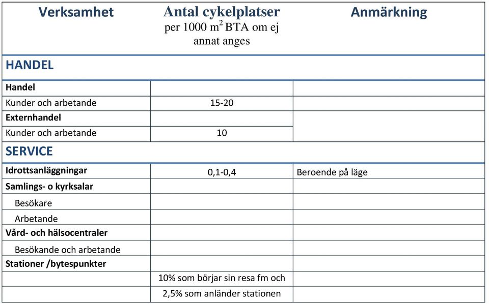 0,4 Beroende på läge Samlings o kyrksalar Besökare Vård och hälsocentraler Besökande och