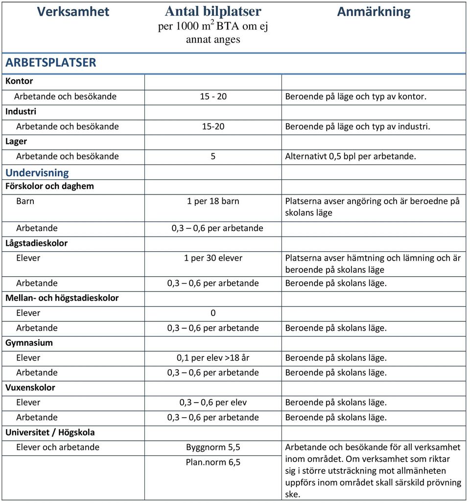 Undervisning Förskolor och daghem Barn 1 per 18 barn Platserna avser angöring och är beroedne på skolans läge Lågstadieskolor 0,3 0,6 per arbetande Elever 1 per 30 elever Platserna avser hämtning och