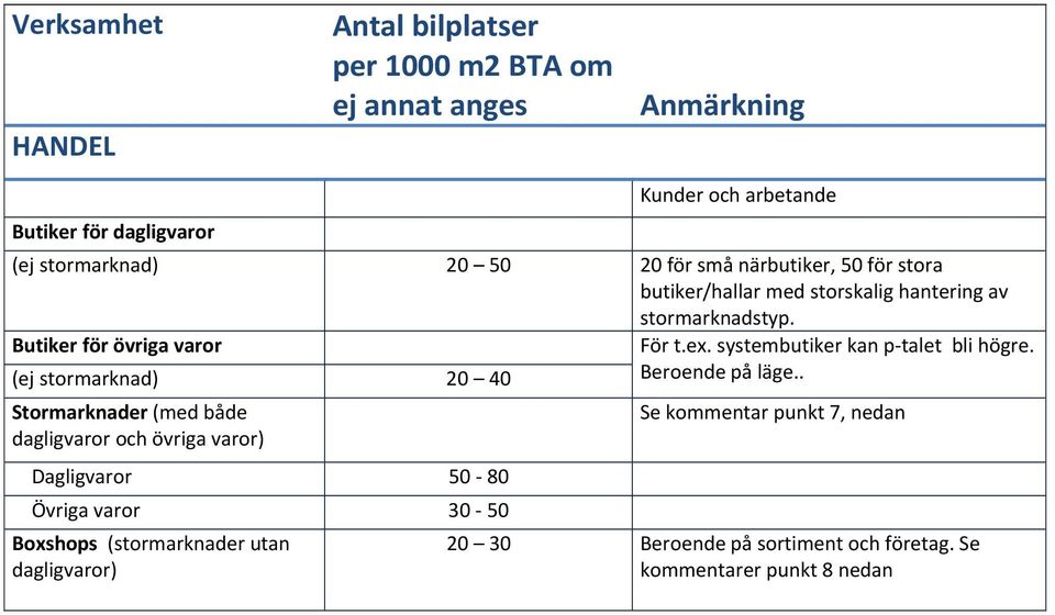 systembutiker kan p talet bli högre. (ej stormarknad) 20 40 Beroende på läge.