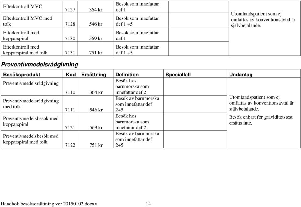 Preventivmedelsrådgivning Besök hos barnmorska som 7110 364 kr innefattar def 2 Utomlandspatient som ej Preventivmedelsrådgivning Besök av barnmorska omfattas av konventionsavtal är med tolk som