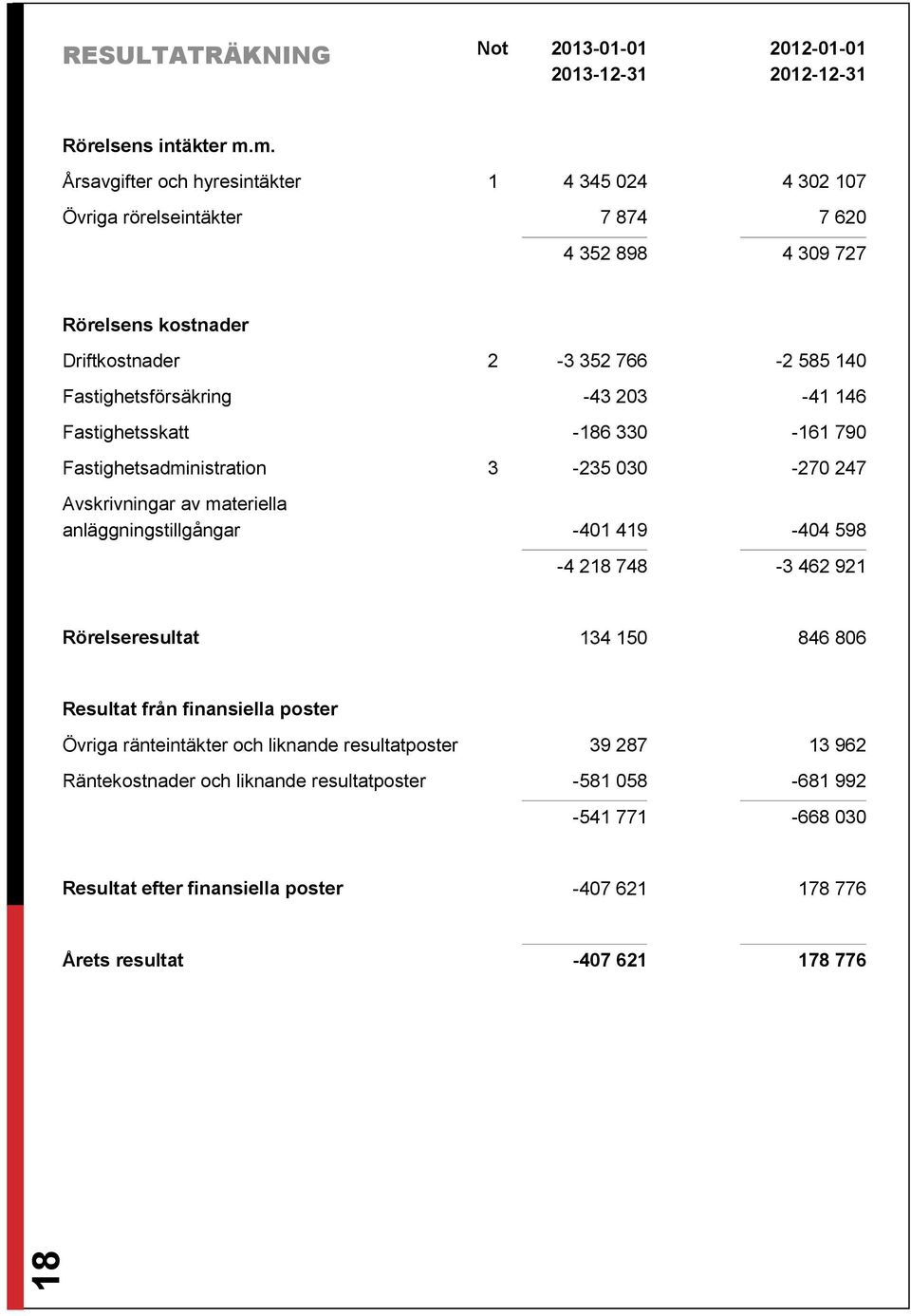 Fastighetsförsäkring -43 203-41 146 Fastighetsskatt -186 330-161 790 Fastighetsadministration 3-235 030-270 247 Avskrivningar av materiella anläggningstillgångar -401 419-404 598-4 218