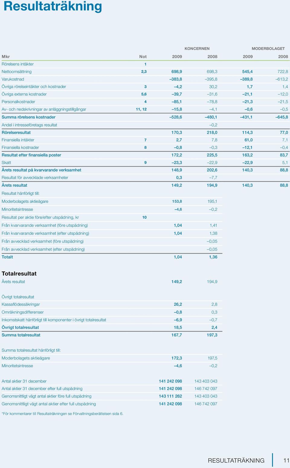 rörelsens kostnader 528,6 480,1 431,1 645,8 Andel i intresseföretags resultat 0,2 Rörelseresultat 170,3 218,0 114,3 77,0 Finansiella intäkter 7 2,7 7,8 61,0 7,1 Finansiella kostnader 8 0,8 0,3 12,1