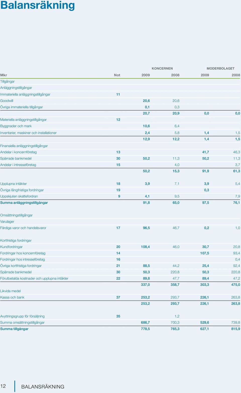 koncernföretag 13 41,7 46,3 Spärrade bankmedel 30 50,2 11,3 50,2 11,3 Andelar i intresseföretag 15 4,0 3,7 50,2 15,3 91,9 61,3 Upplupna intäkter 18 3,9 7,1 3,9 5,4 Övriga långfristiga fordringar 19