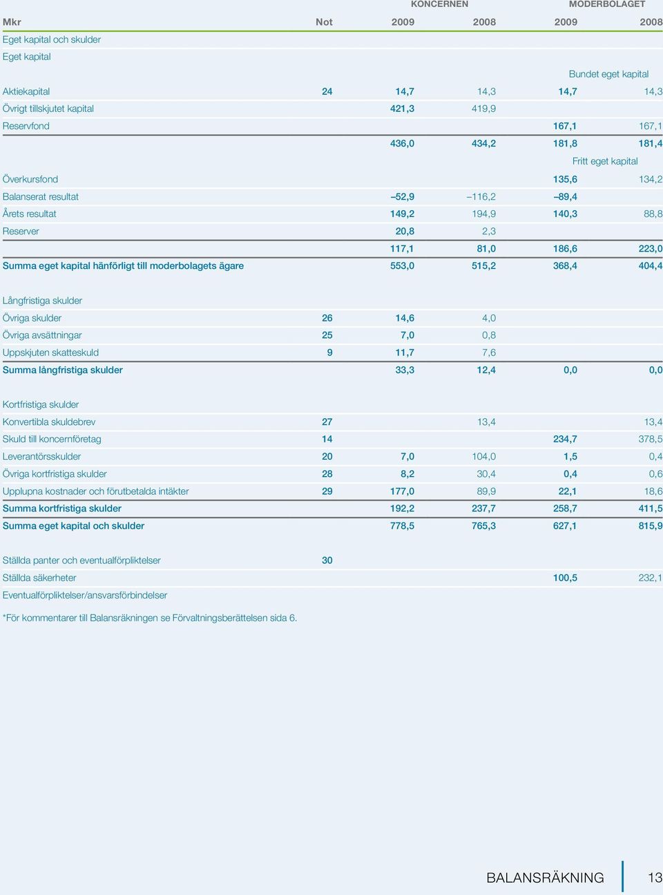 Summa eget kapital hänförligt till moderbolagets ägare 553,0 515,2 368,4 404,4 Långfristiga skulder Övriga skulder 26 14,6 4,0 Övriga avsättningar 25 7,0 0,8 Uppskjuten skatteskuld 9 11,7 7,6 Summa