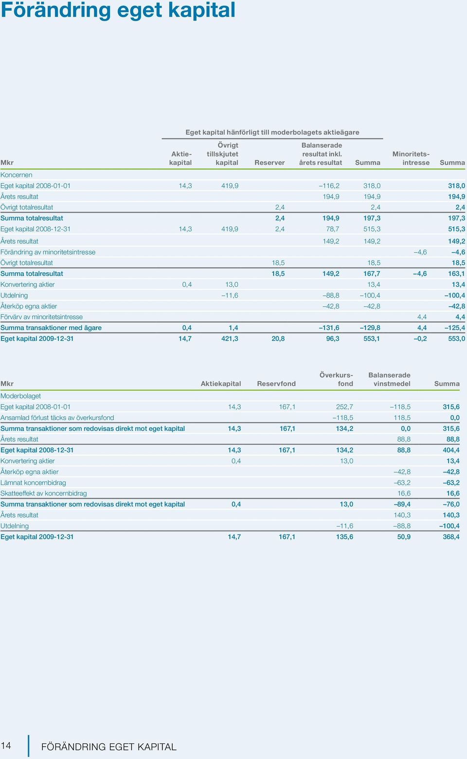 197,3 197,3 Eget kapital 2008-12-31 14,3 419,9 2,4 78,7 515,3 515,3 Årets resultat 149,2 149,2 149,2 Förändring av minoritetsintresse 4,6 4,6 Övrigt totalresultat 18,5 18,5 18,5 Summa totalresultat