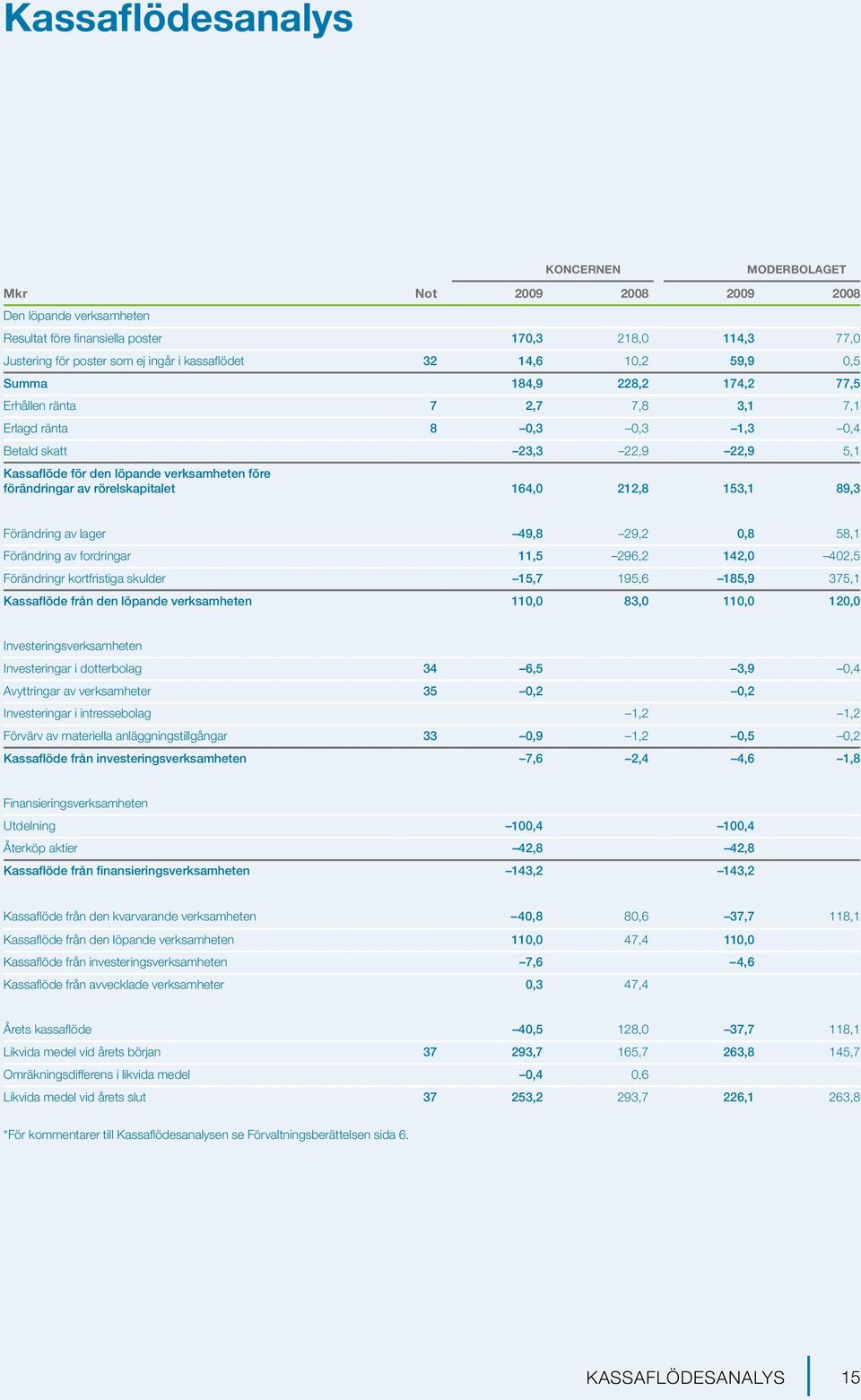 förändringar av rörelskapitalet 164,0 212,8 153,1 89,3 Förändring av lager 49,8 29,2 0,8 58,1 Förändring av fordringar 11,5 296,2 142,0 402,5 Förändringr kortfristiga skulder 15,7 195,6 185,9 375,1