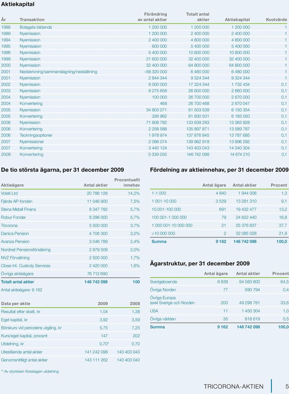 2000 Nyemission 32 400 000 64 800 000 64 800 000 1 2001 Nedskrivning/sammanslagning/nedsättning 58 320 000 6 480 000 6 480 000 1 2001 Nyemission 2 844 344 9 324 344 9 324 344 1 2002 Nyemission 8 000